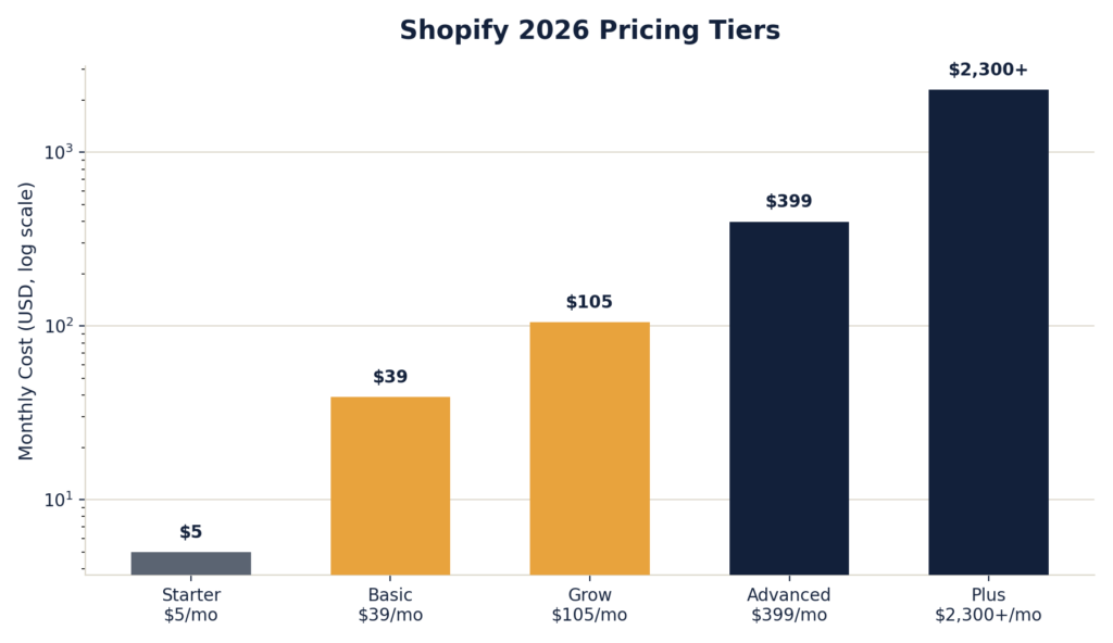 Shopify Pricing Plans and Costs in 2026