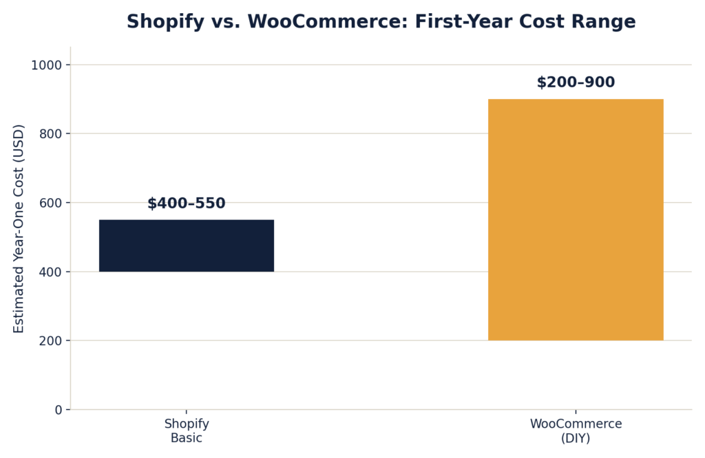 Shopify vs. WooCommerce: First-Year Cost Comparison
