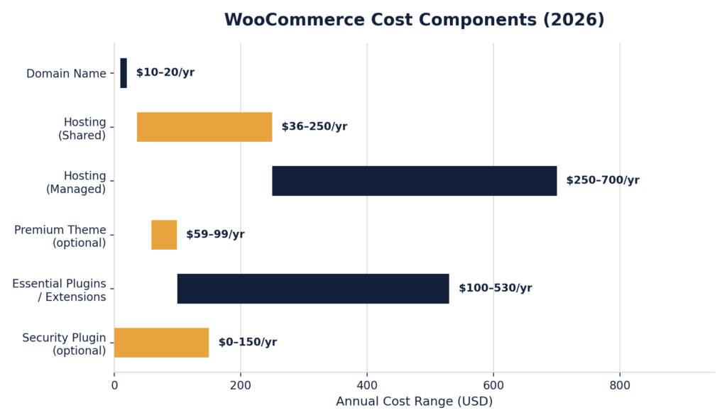 WooCommerce Pricing and Hidden Costs