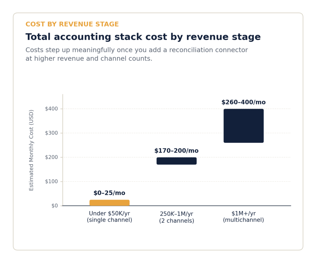 Chart showing total accounting stack cost by e-commerce revenue stage in 2026, from under $50K to $1M+ per year