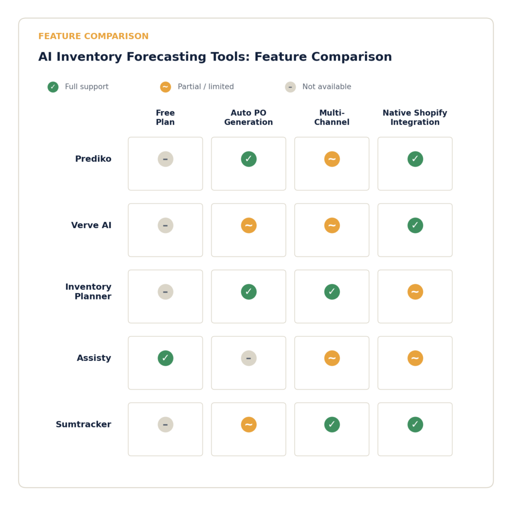 Feature comparison matrix of 5 AI inventory forecasting tools: Prediko, Verve AI, Inventory Planner, Assisty, and Sumtracker