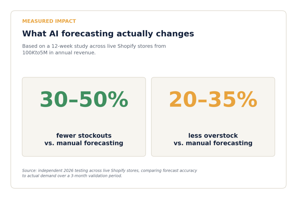 Stat card showing AI inventory forecasting reduces stockouts by 30-50% and overstock by 20-35% based on 2026 Shopify store testing