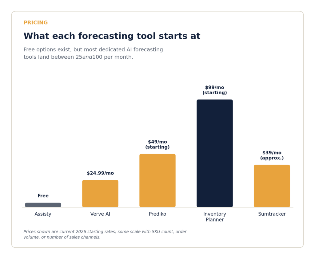 Chart comparing starting monthly prices of 5 AI inventory forecasting tools in 2026