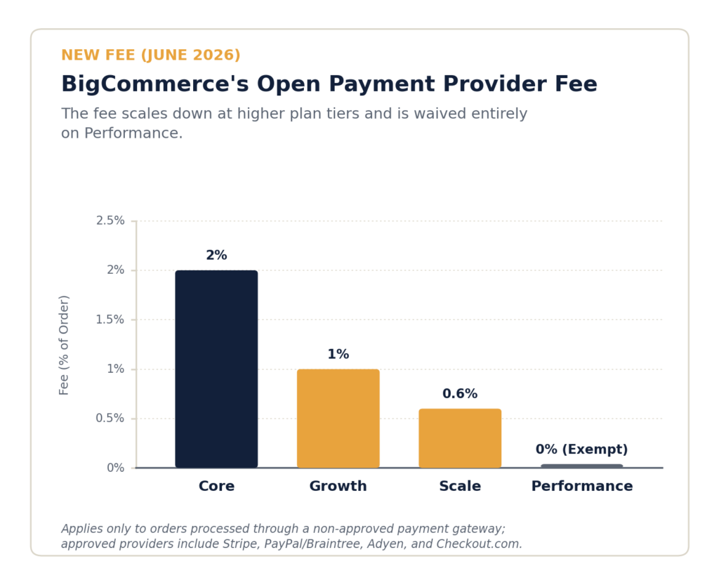Chart showing BigCommerce's 2026 Open Payment Provider Fee percentage by plan tier: Core, Growth, Scale, and Performance