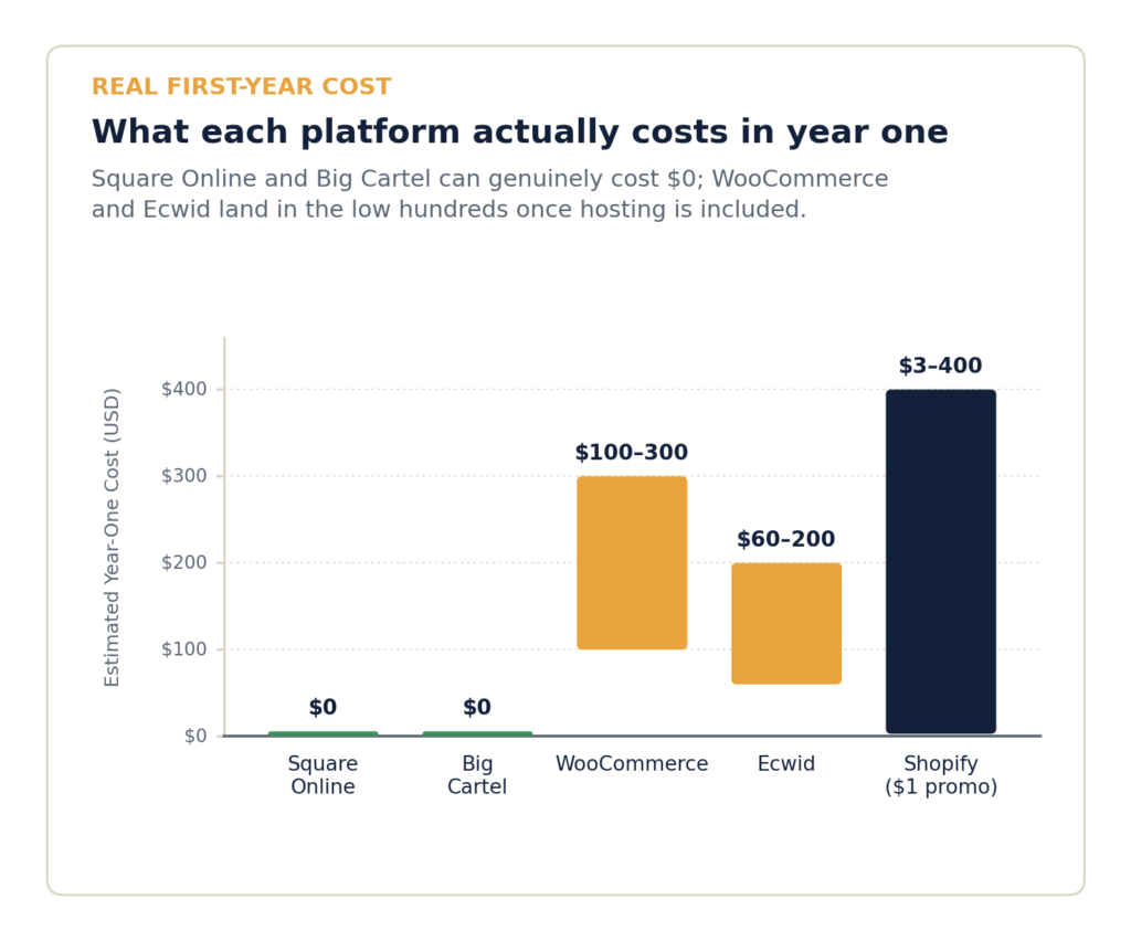 Chart comparing estimated first-year costs of 5 cheap ecommerce platforms in 2026, showcasing the cheapest way to start an online store