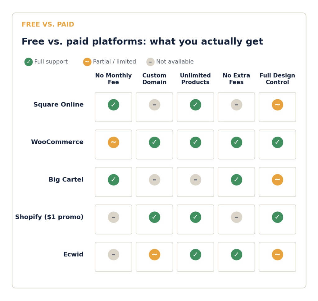 Comparison matrix of free and low-cost ecommerce platforms in 2026: Square Online, WooCommerce, Big Cartel, Shopify, and Ecwid
