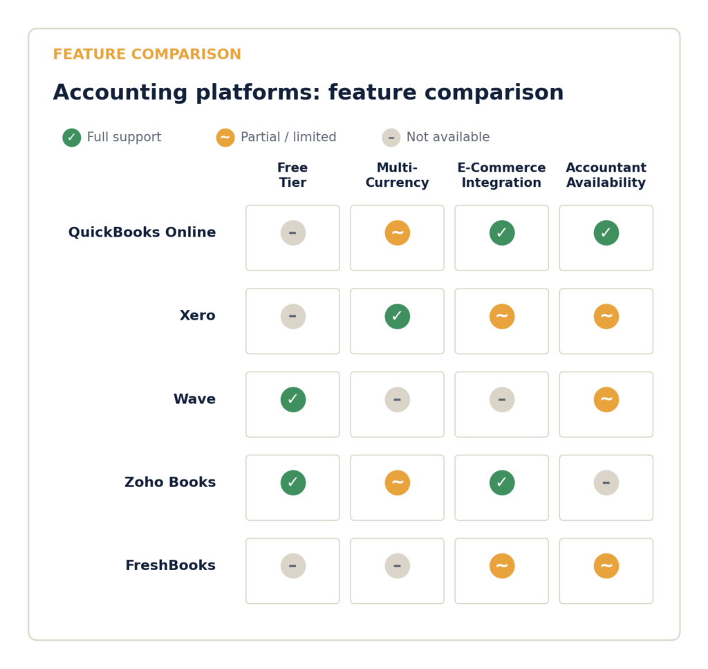 Feature comparison matrix of the best accounting software for e-commerce sellers: QuickBooks Online, Xero, Wave, Zoho Books, and FreshBooks