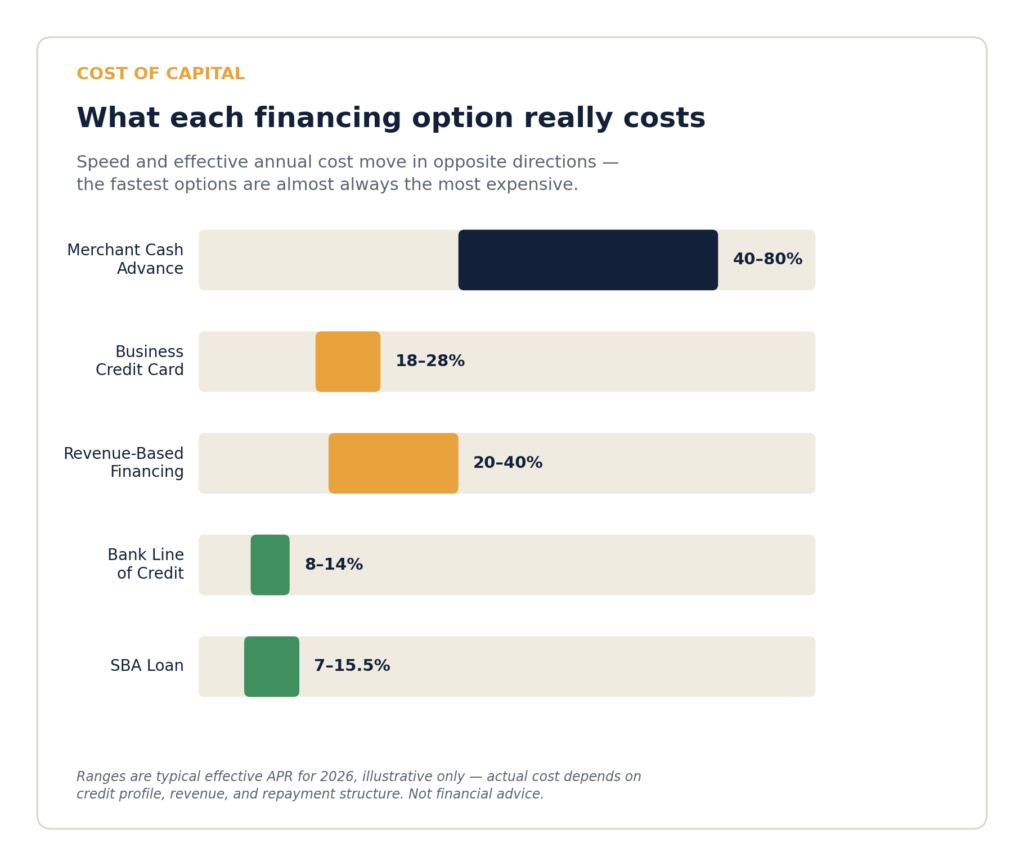 Chart comparing effective APR ranges across SBA loans, bank lines of credit, revenue-based financing, business credit cards, and merchant cash advances in 2026