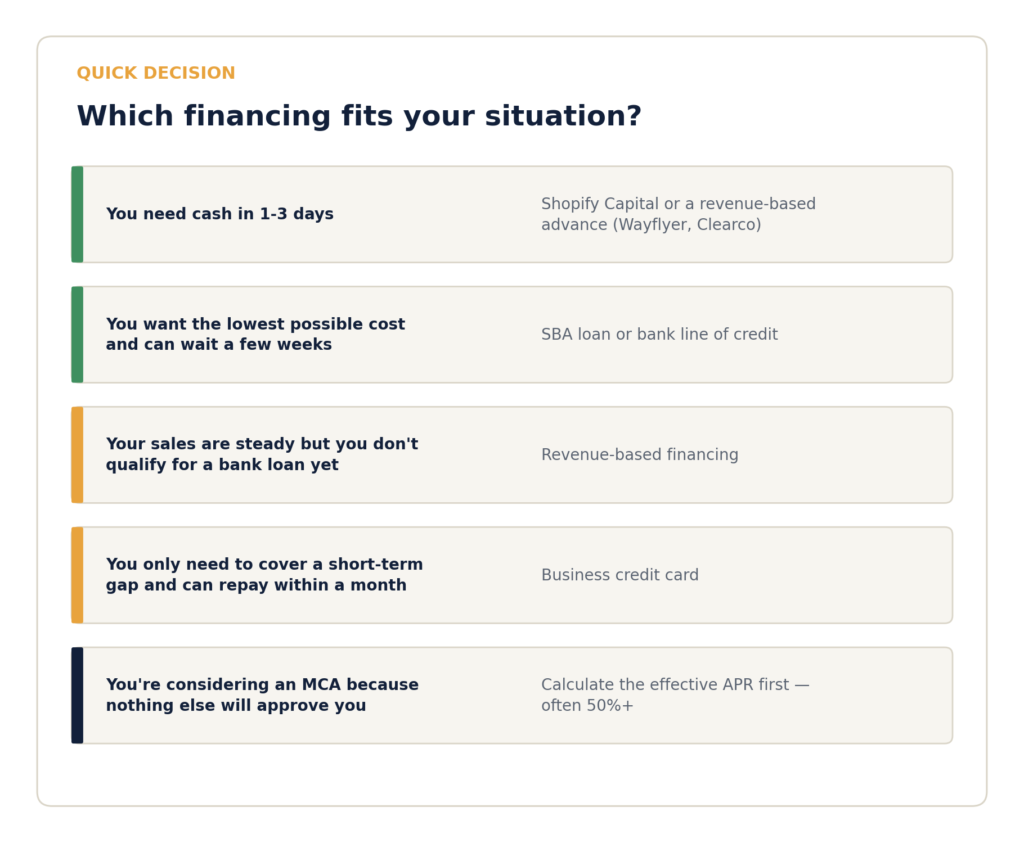 Decision snapshot card matching e-commerce seller situations to the right financing option: Shopify Capital, revenue-based financing, SBA loan, business credit card, or merchant cash advance