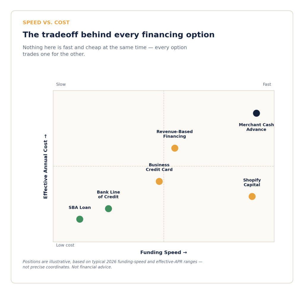 Quadrant chart plotting financing options for e-commerce stores by funding speed versus effective annual cost in 2026
