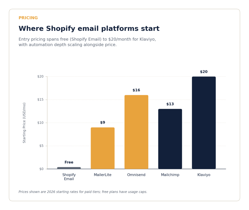Email marketing platform starting price comparison chart for Shopify sellers 2026, with dollar-value y-axis