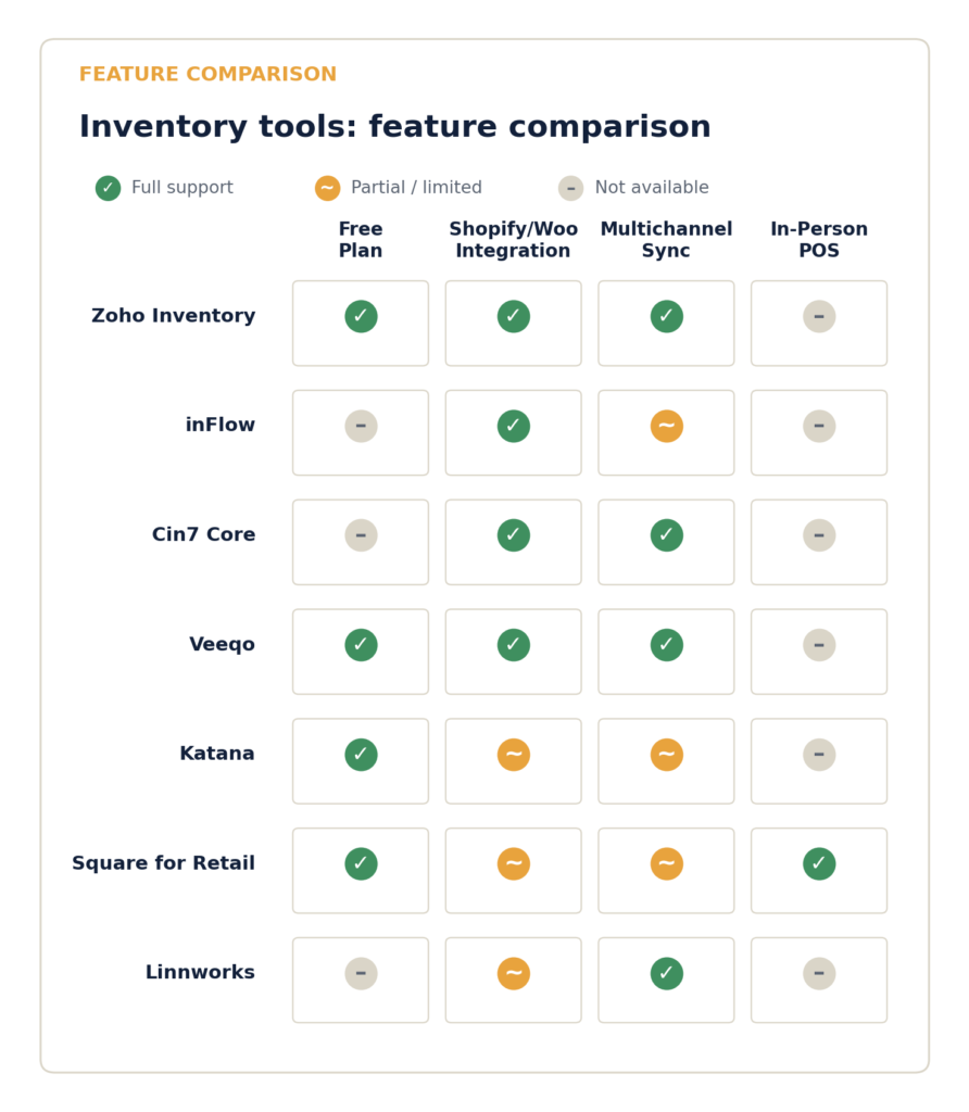Feature comparison matrix of 7 inventory management tools for small e-commerce sellers: Zoho Inventory, inFlow, Cin7 Core, Veeqo, Katana, Square for Retail, and Linnworks