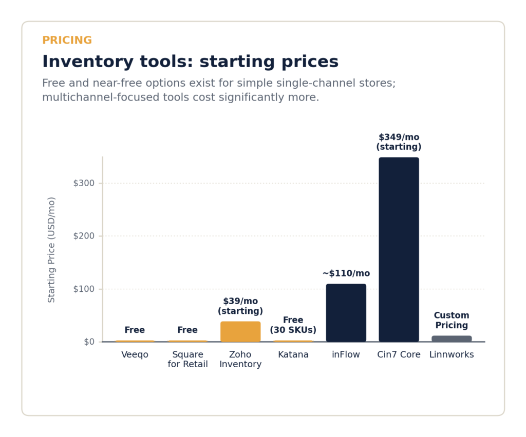 Chart comparing starting monthly prices of 7 best inventory management tools for small e-commerce sellers in 2026