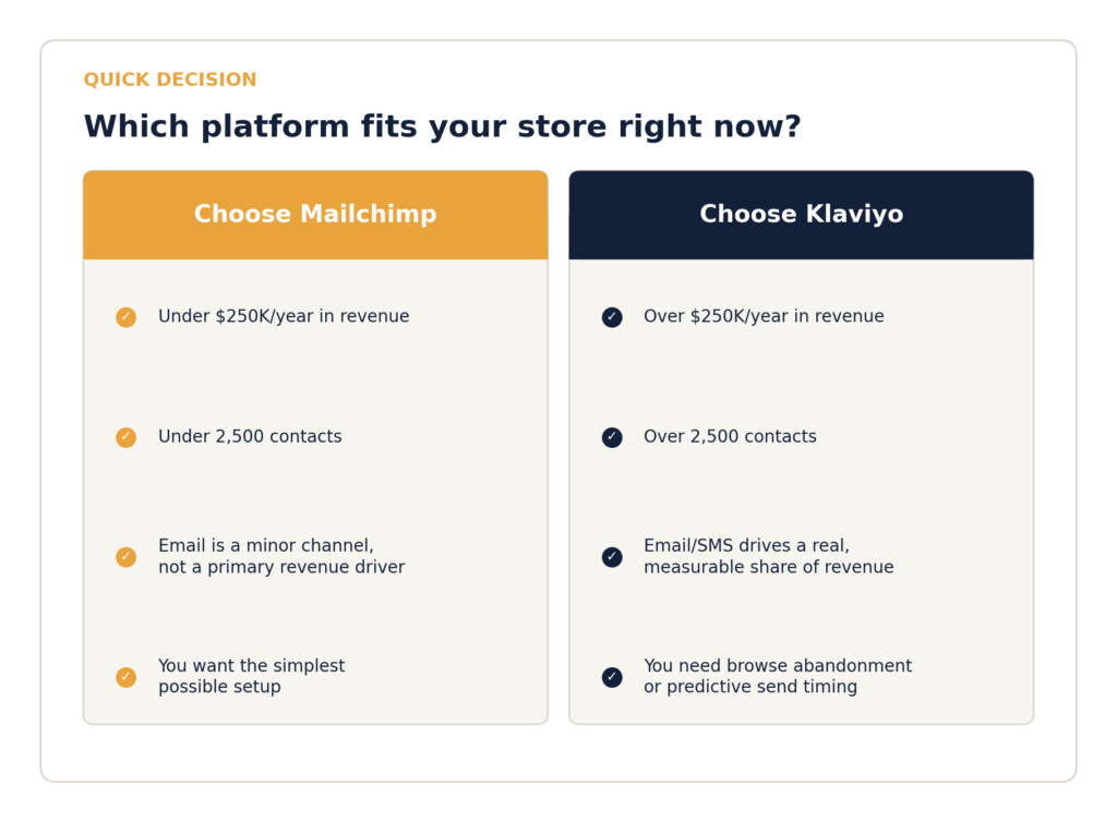 Side-by-side decision card comparing when to choose Mailchimp versus Klaviyo for an online store, based on revenue and contact count
