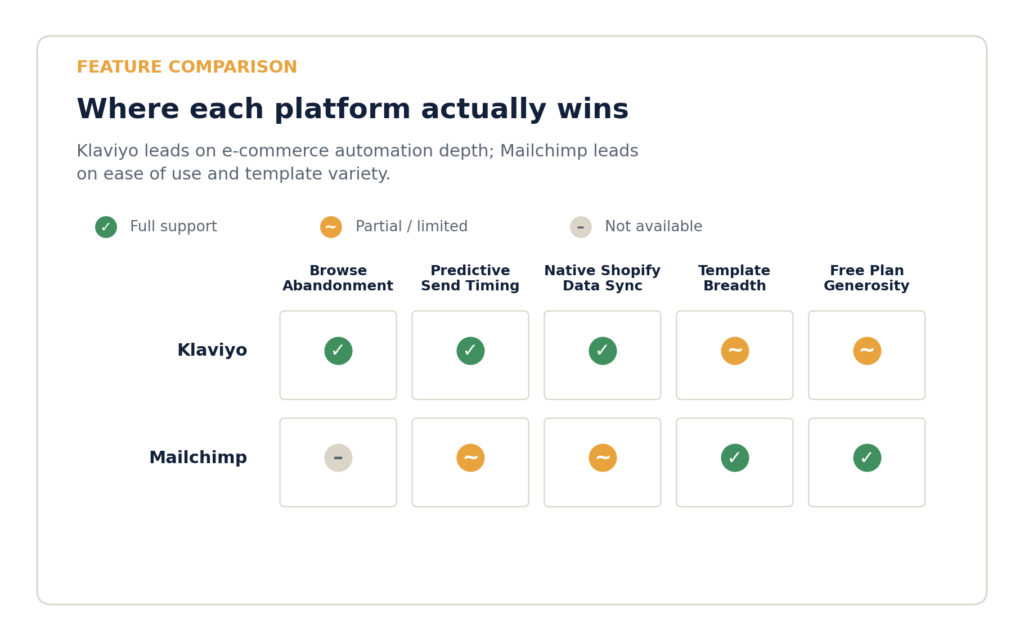 Feature comparison matrix of Klaviyo vs Mailchimp for online stores: browse abandonment, predictive send timing, Shopify data sync, templates, and free plan