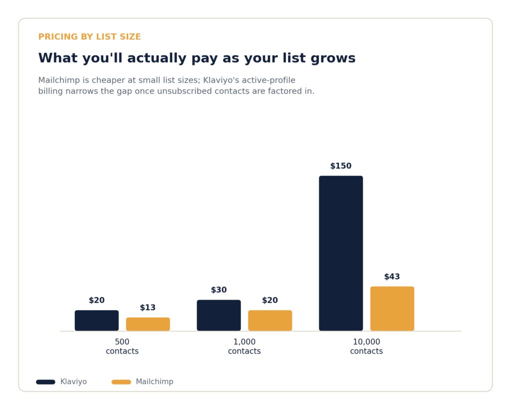 Bar chart comparing Klaviyo and Mailchimp pricing at 500, 1,000, and 10,000 contacts in 2026