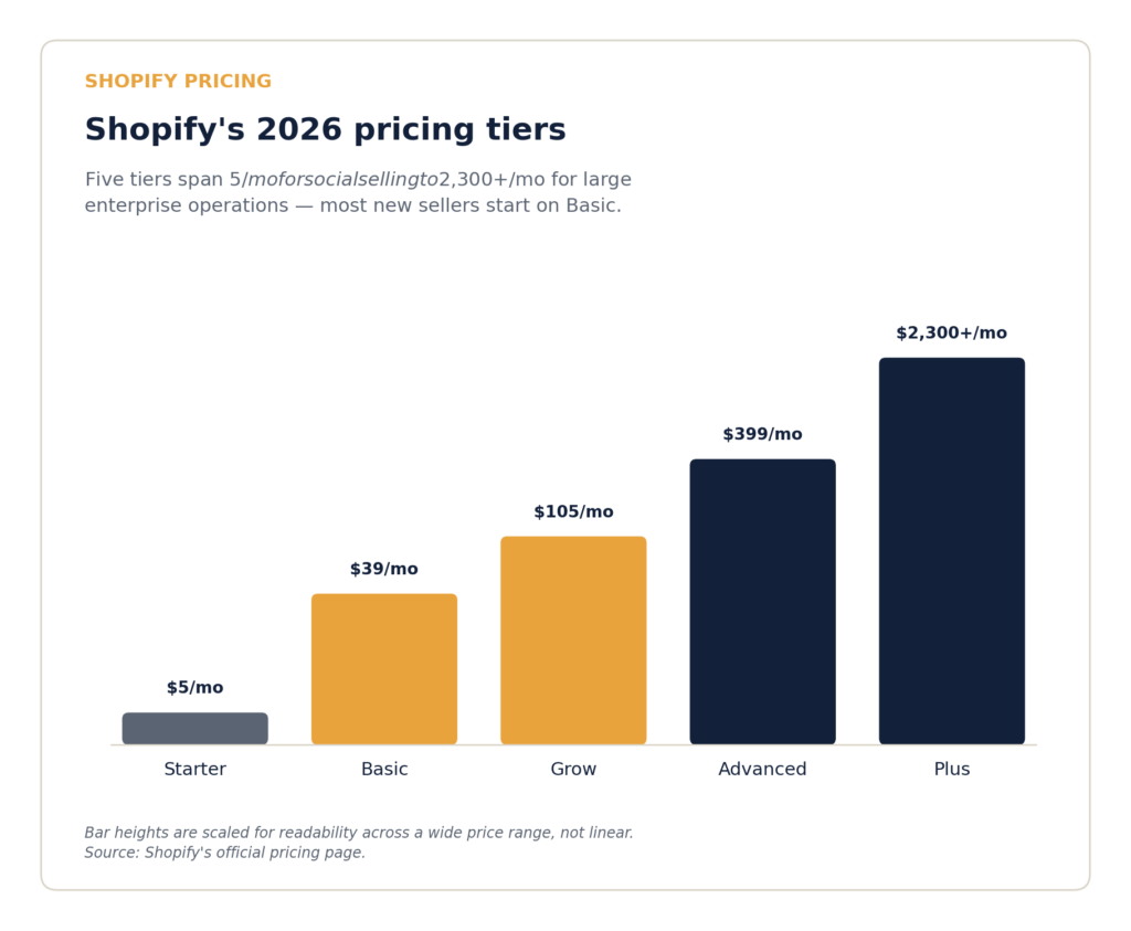 Shopify 2026 pricing tiers comparison chart showing Starter, Basic, Grow, Advanced, and Plus monthly costs