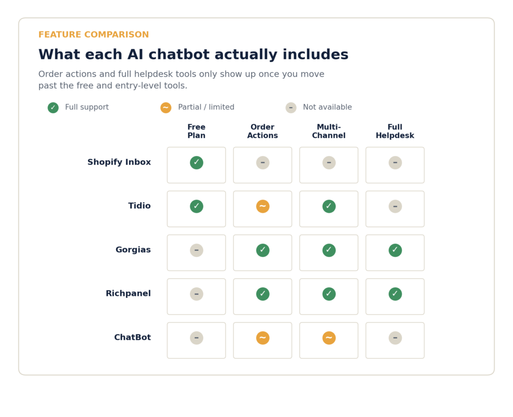 Feature comparison matrix of 5 AI chatbots for Shopify: Shopify Inbox, Tidio, Gorgias, Richpanel, and ChatBot
