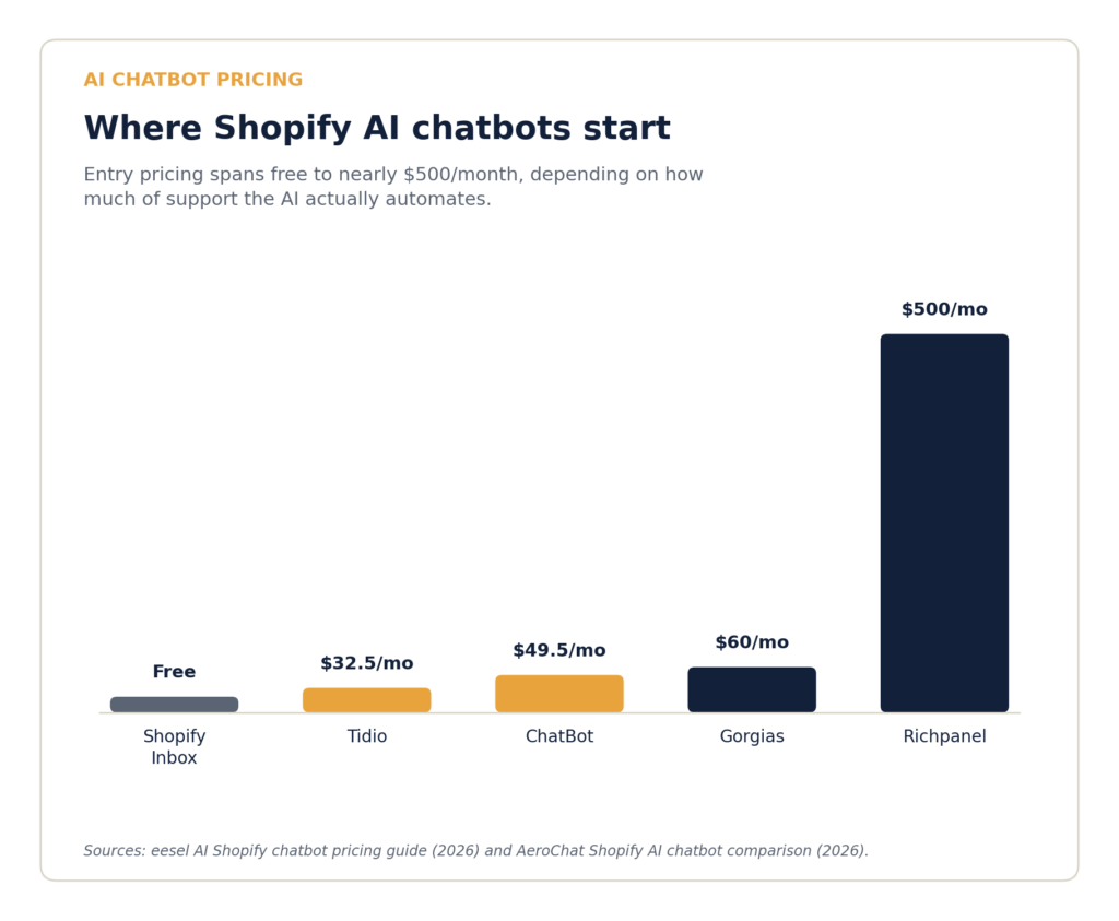 Chart comparing starting monthly prices of the 5 best AI chatbots for Shopify customer service in 2026