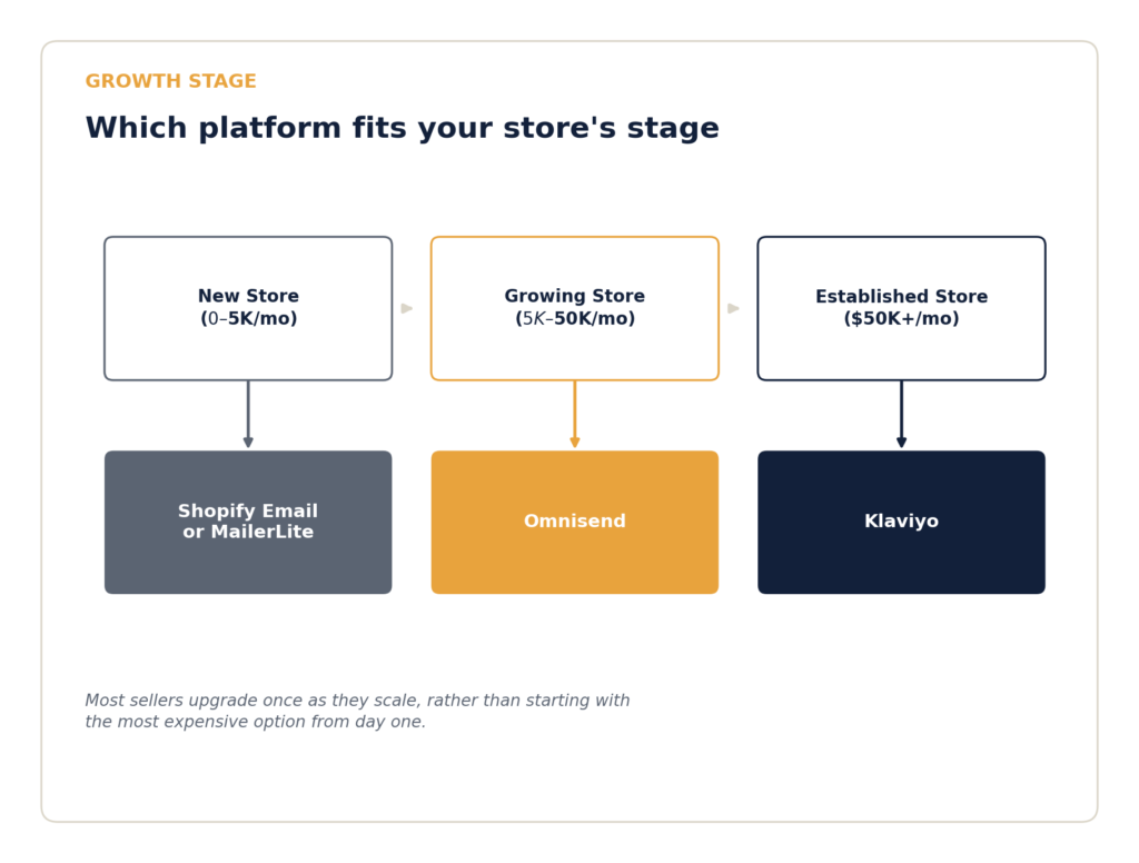 Roadmap graphic showing the best email marketing software for Shopify at each growth stage