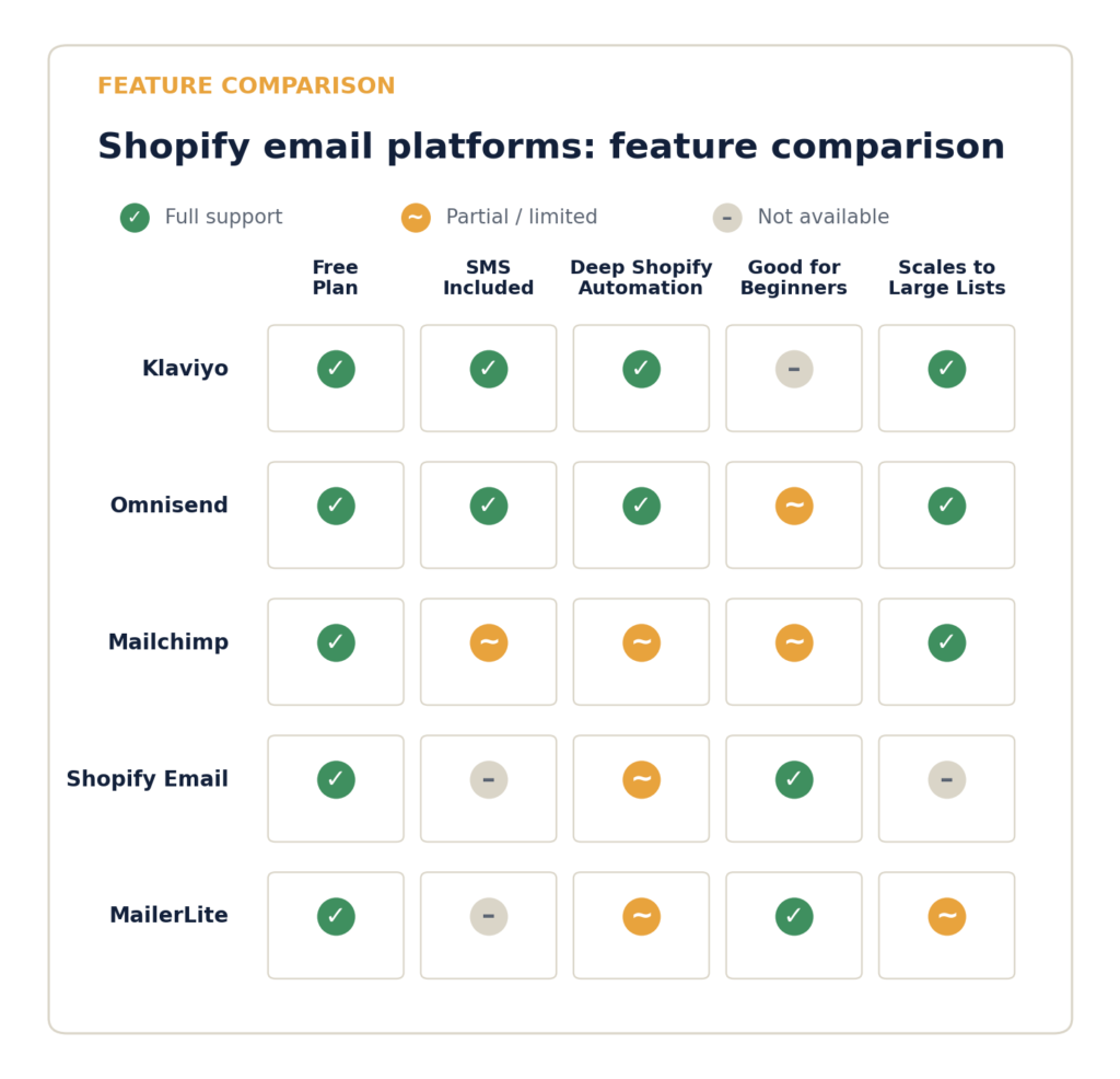 Feature comparison matrix of Shopify email marketing platforms 2026: Klaviyo, Omnisend, Mailchimp, Shopify Email, and MailerLite