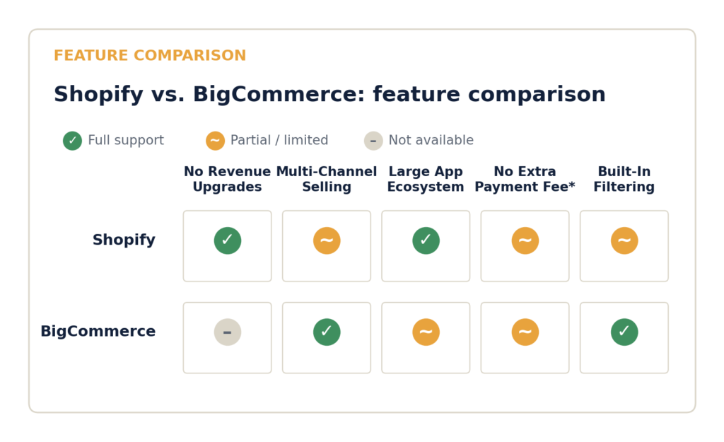Feature comparison matrix of Shopify vs BigCommerce covering revenue-based upgrades, multi-channel selling, app ecosystem, payment fees, and product filtering