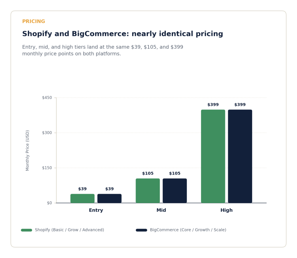 Bar chart comparing Shopify and BigCommerce monthly pricing at entry, mid, and high tiers for 2026
