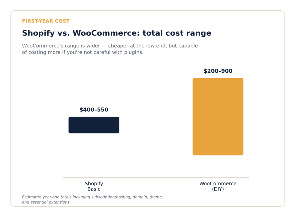 Shopify vs WooCommerce first year cost comparison chart, estimated total range
