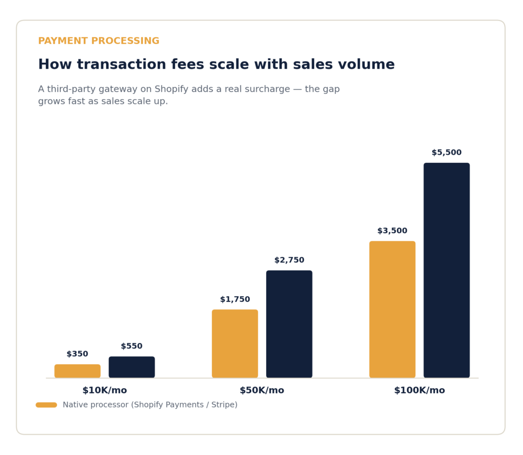 Chart showing how payment processing fees scale with monthly sales volume, comparing native payment processors to third-party gateway surcharges