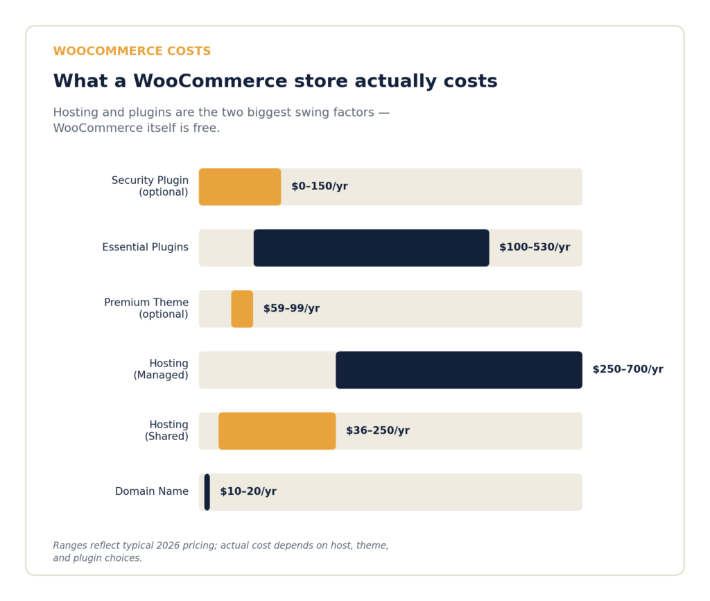 WooCommerce annual cost breakdown chart showing hosting, plugins, theme, and domain price ranges