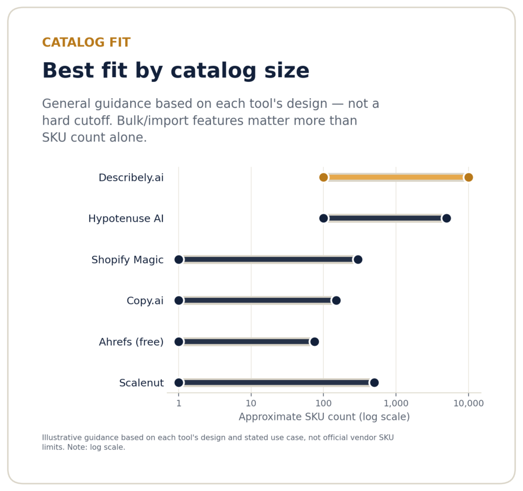 Log-scale range chart showing the approximate catalog size each AI product description tool is best suited for, from Scalenut and Shopify Magic at small scale to Describely.ai at 10,000+ SKUs