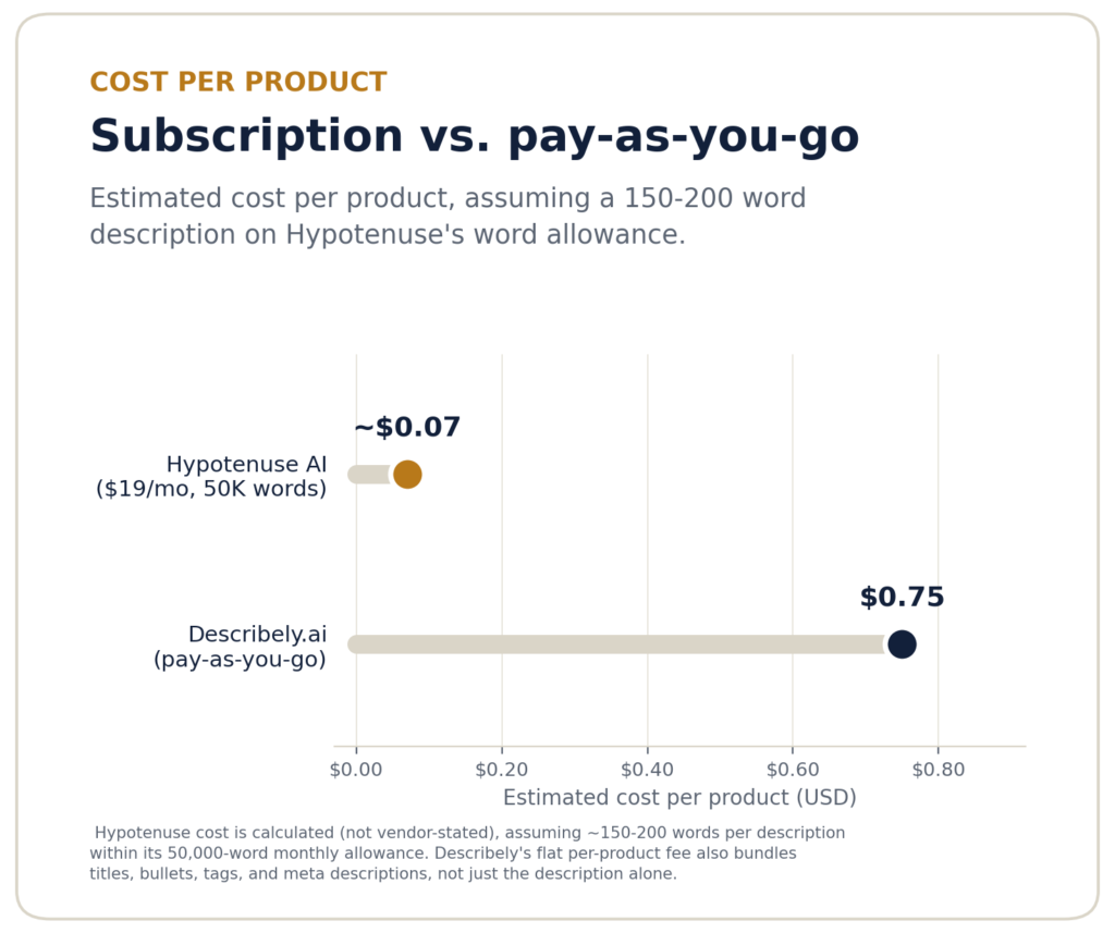 Chart comparing the estimated cost per product between Hypotenuse AI's subscription pricing and Describely.ai's pay-as-you-go pricing
