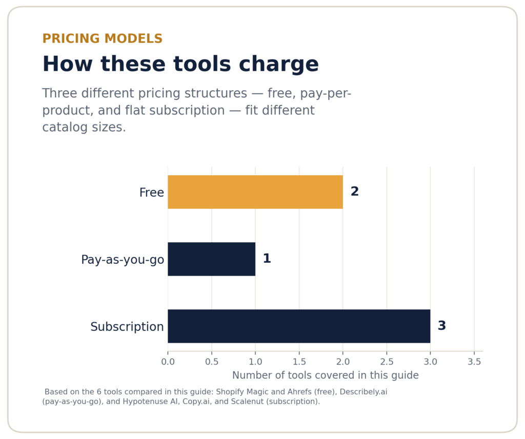 Bar chart showing how many of the 6 AI tools for writing product descriptions are free, pay-as-you-go, or subscription-based