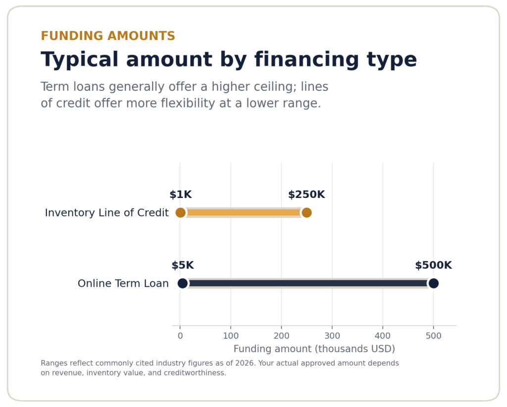 Chart comparing typical funding amount ranges between online term loans and inventory lines of credit