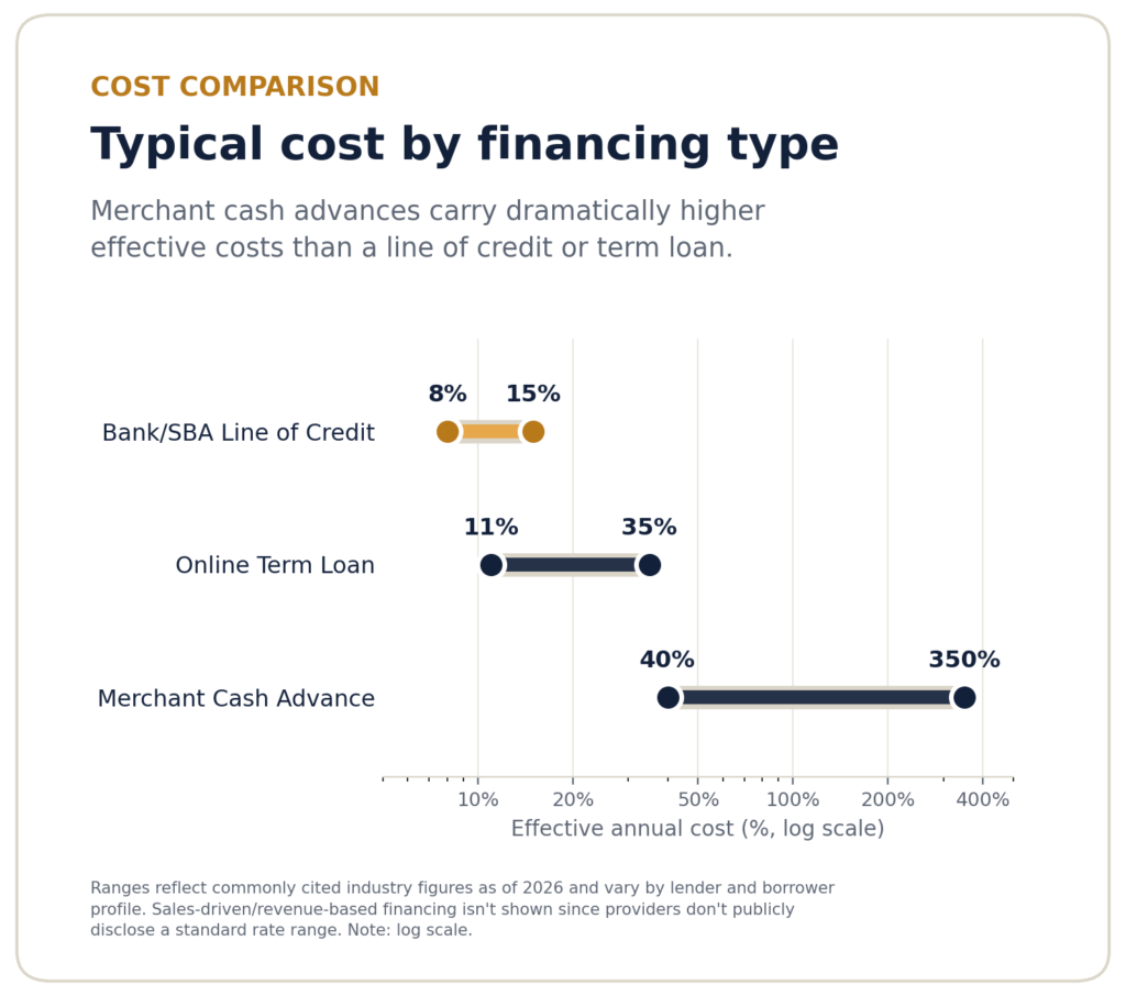 Log-scale chart comparing effective annual cost ranges across bank/SBA lines of credit, online term loans, and merchant cash advances for how to get inventory financing