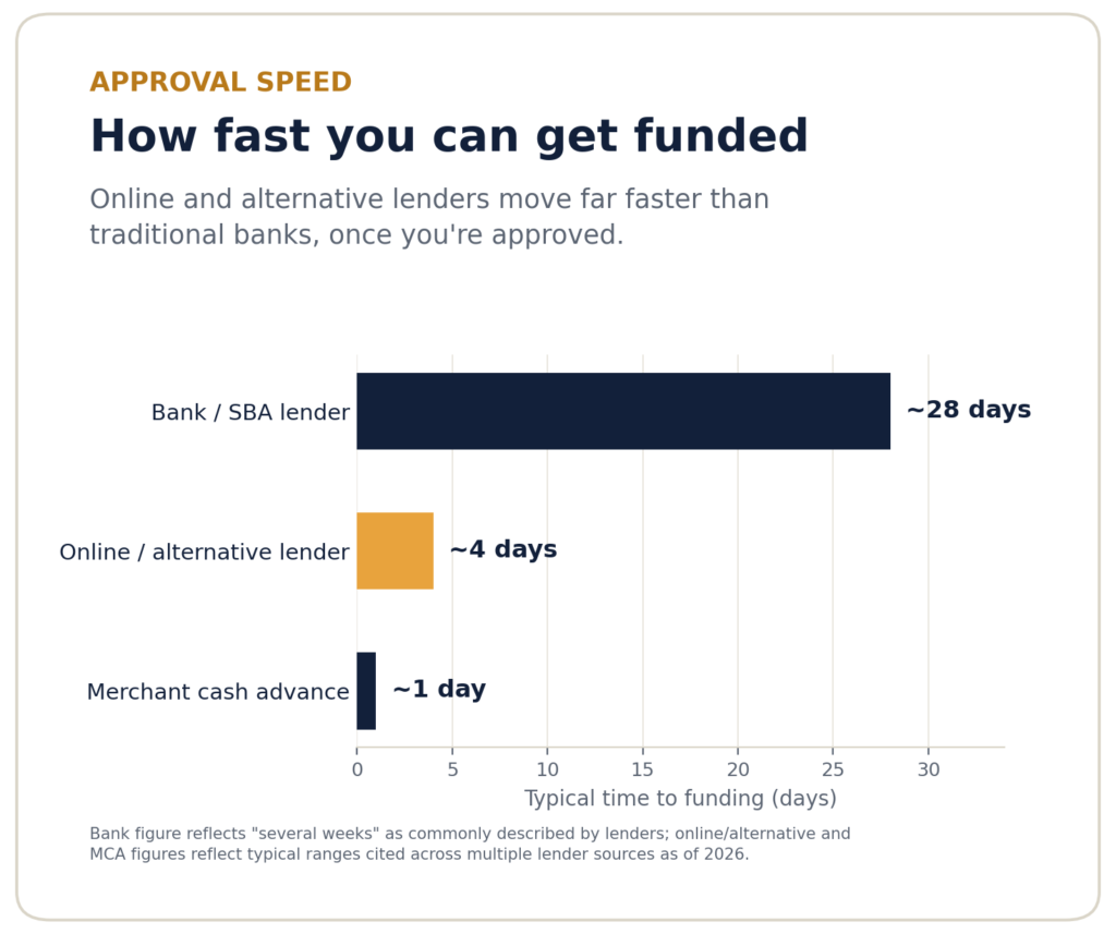 Bar chart comparing typical time to funding across bank/SBA lenders, online/alternative lenders, and merchant cash advances