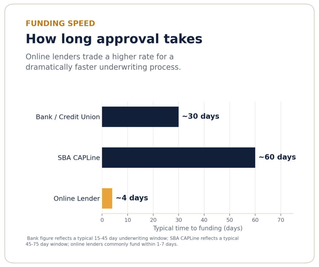 Bar chart comparing typical time to funding for a business line of credit across banks, SBA CAPLine, and online lenders