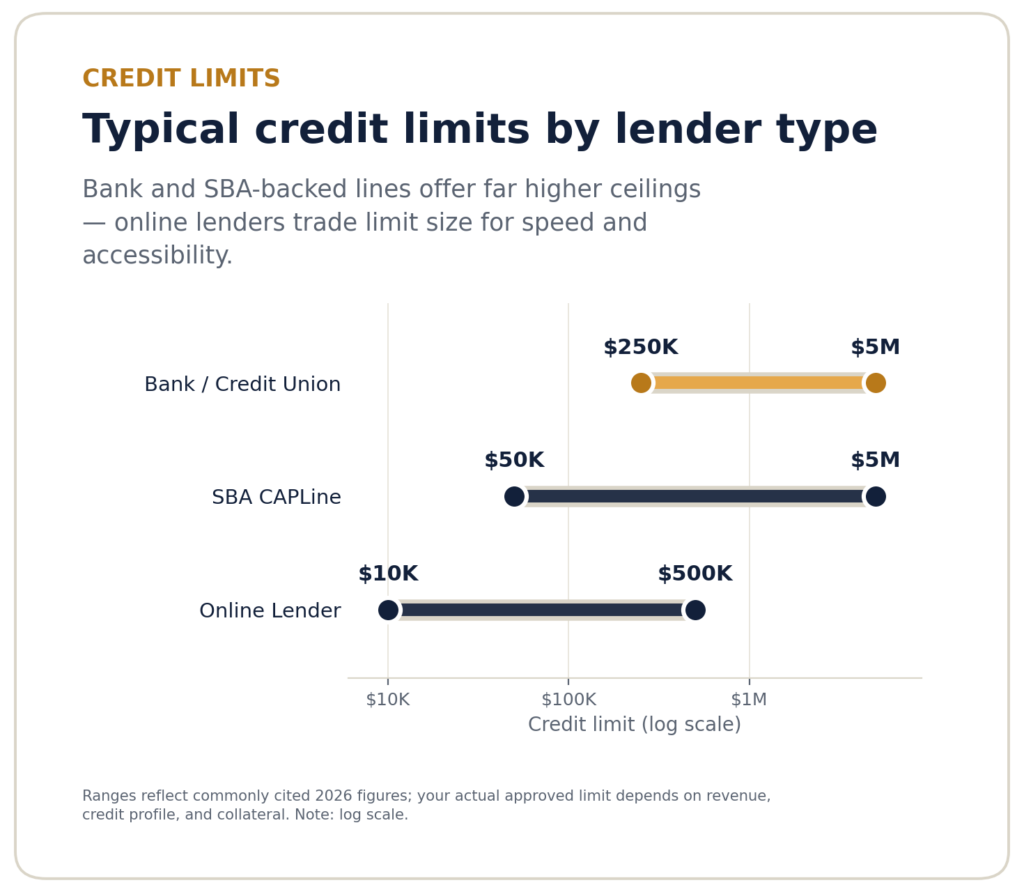 Log-scale chart comparing typical business line of credit limits across banks, SBA CAPLine, and online lenders, from $10,000 to $5 million