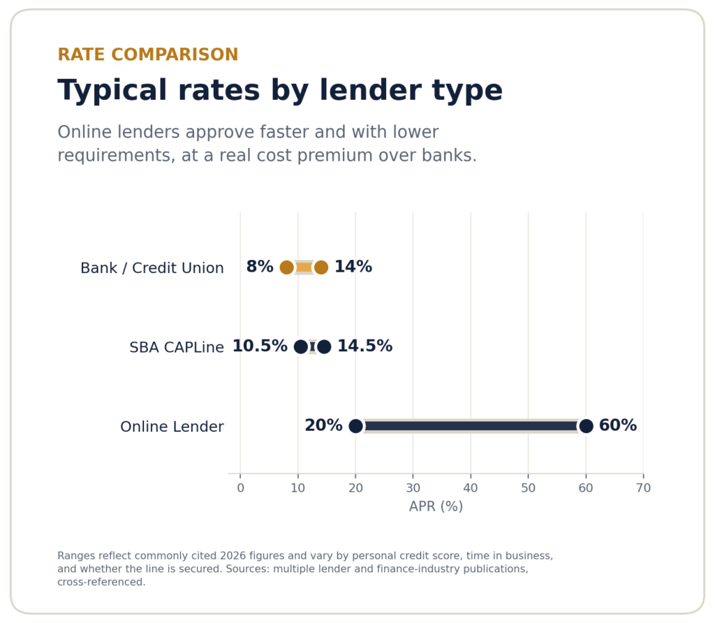 Chart comparing typical APR ranges for business lines of credit across banks/credit unions, SBA CAPLine, and online lenders