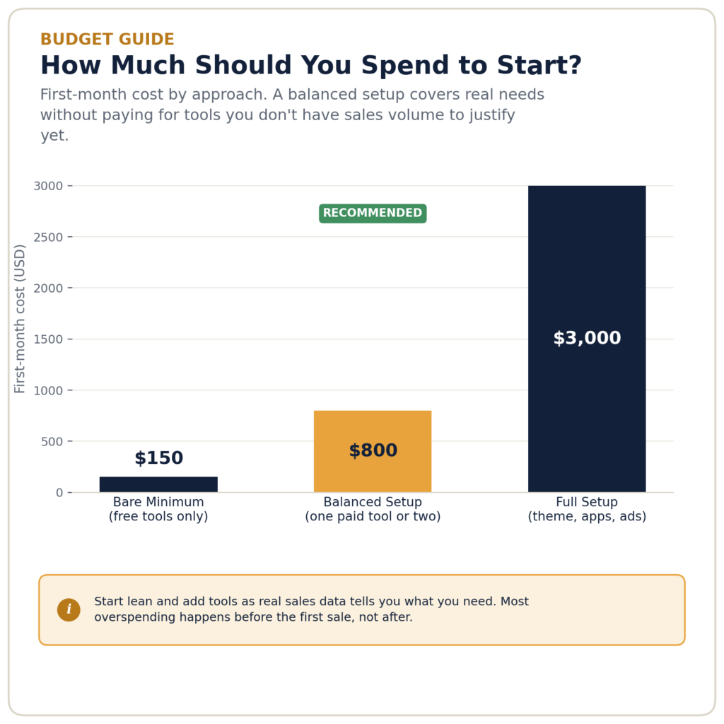 Bar chart comparing first-month costs across a bare minimum setup ($150), a recommended balanced setup ($800), and a full setup ($3,000)