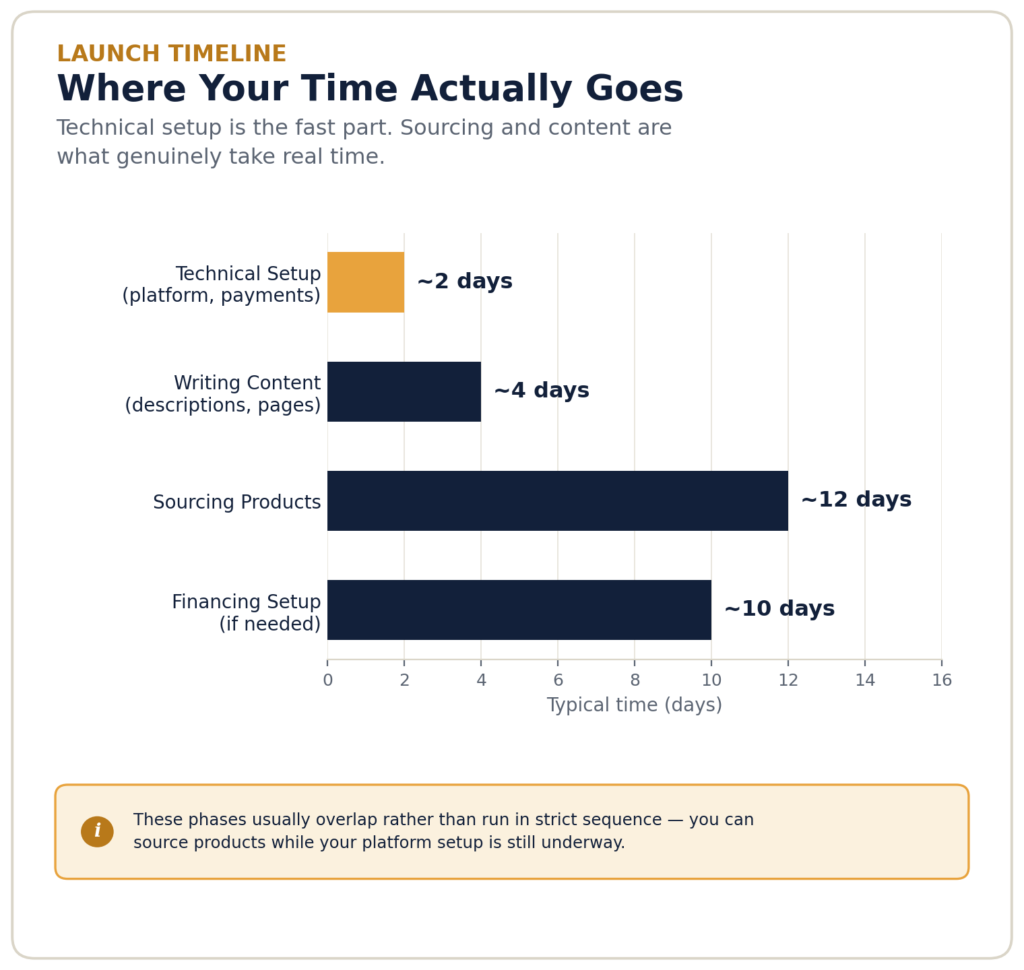 Bar chart showing realistic time estimates for how to start an online store: technical setup, writing content, sourcing products, and financing setup
