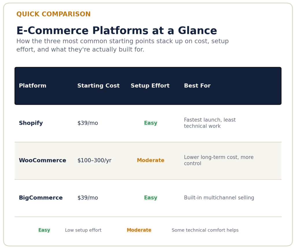 Comparison table of Shopify, WooCommerce, and BigCommerce showing starting cost, setup effort, and what each platform is best for