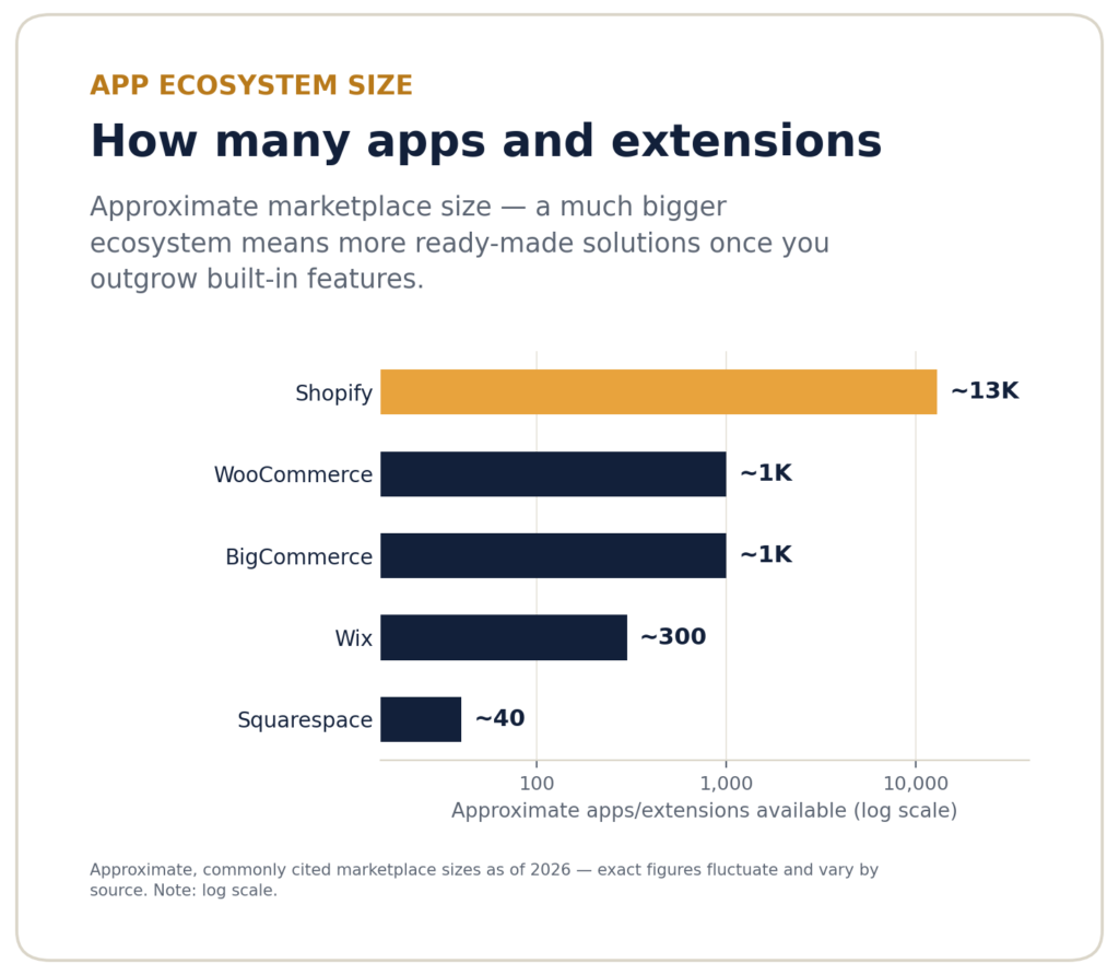Log-scale chart comparing the approximate number of apps and extensions available across Shopify, WooCommerce, BigCommerce, Wix, and Squarespace
