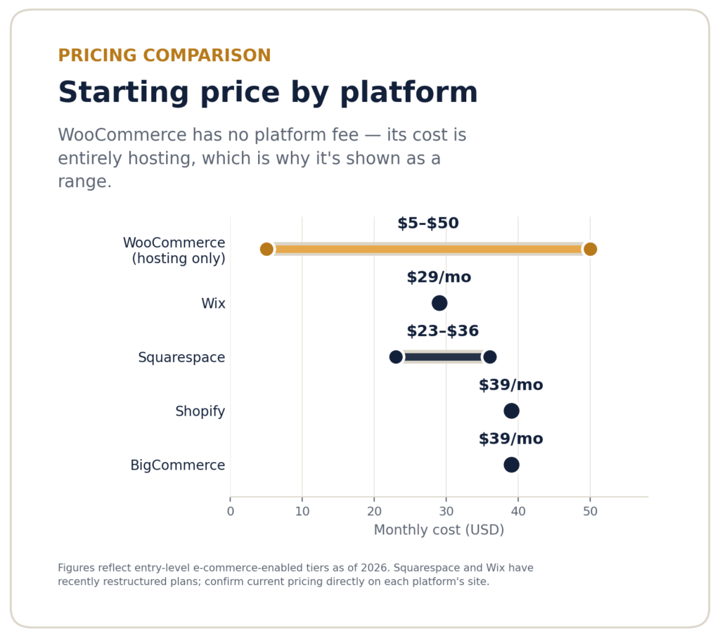 Chart comparing starting monthly prices across Shopify, WooCommerce, BigCommerce, Wix, and Squarespace for the best e-commerce platform for small business