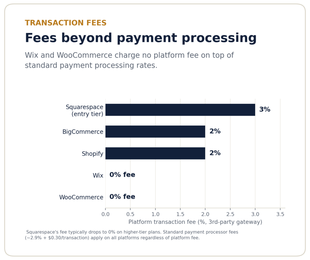 Bar chart comparing platform transaction fees beyond standard payment processing across Shopify, WooCommerce, BigCommerce, Wix, and Squarespace