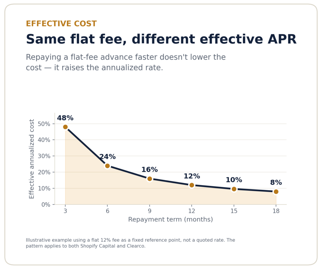Line chart showing how a flat 12 percent financing fee produces a much higher effective APR when repaid quickly versus over a longer term