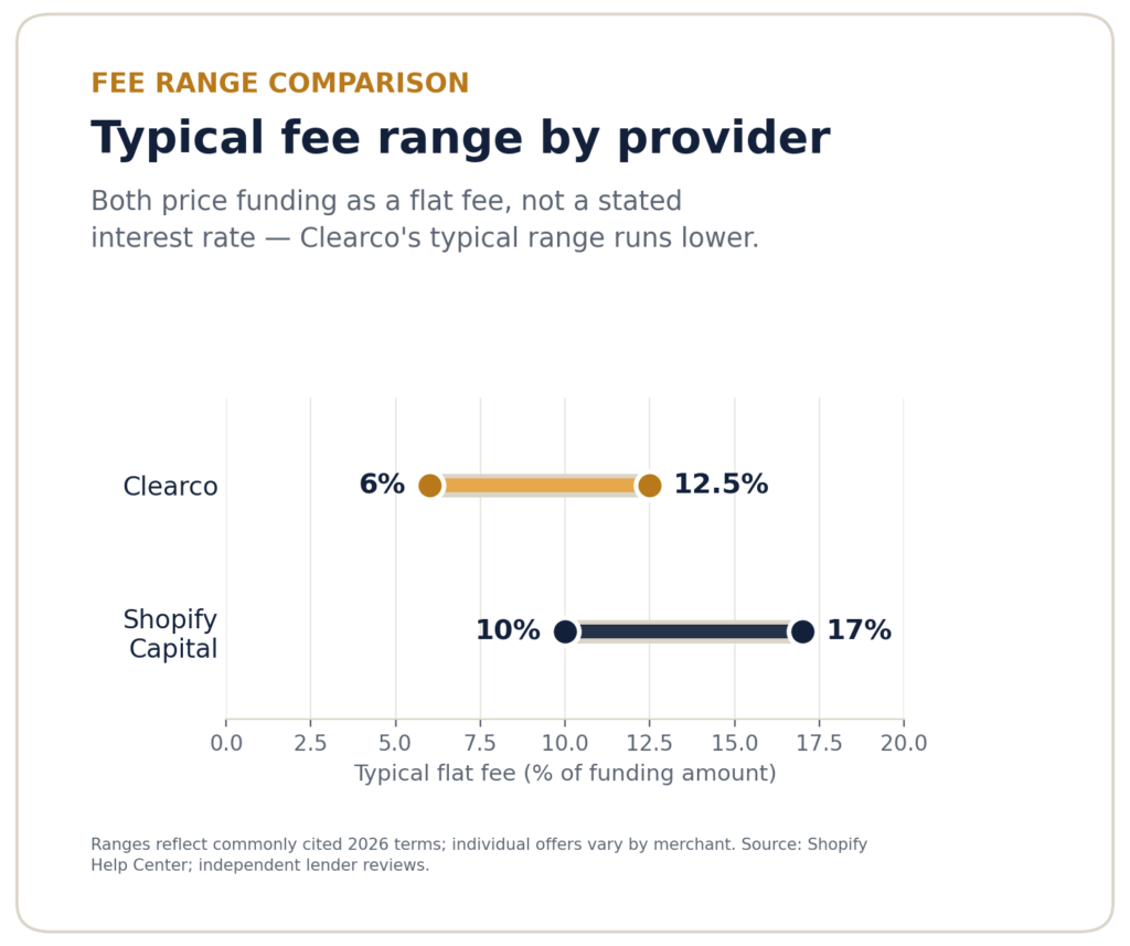 Chart comparing typical fee ranges for Shopify Capital vs Clearco