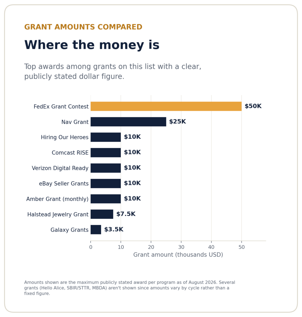 Bar chart comparing grant amounts across major small business grants for e-commerce, from Galaxy Grants at $3,500 to the FedEx Grant Contest at $50,000