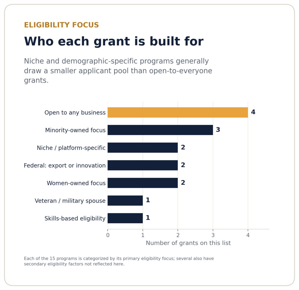 Bar chart categorizing the 15 grants by primary eligibility focus, including open-to-all, minority-owned, women-owned, veteran-owned, and niche programs