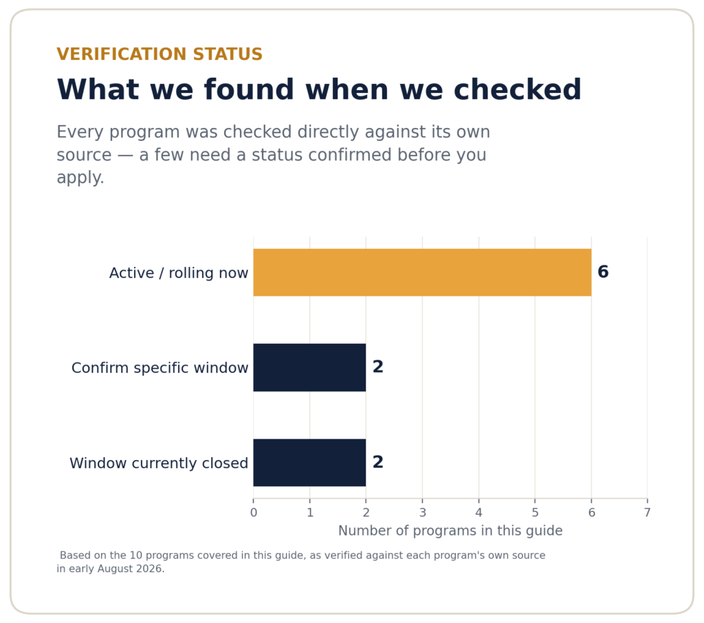 Bar chart showing verification status of the 10 grants for women-owned online businesses covered in this guide — active now, window closed, or needs confirmation